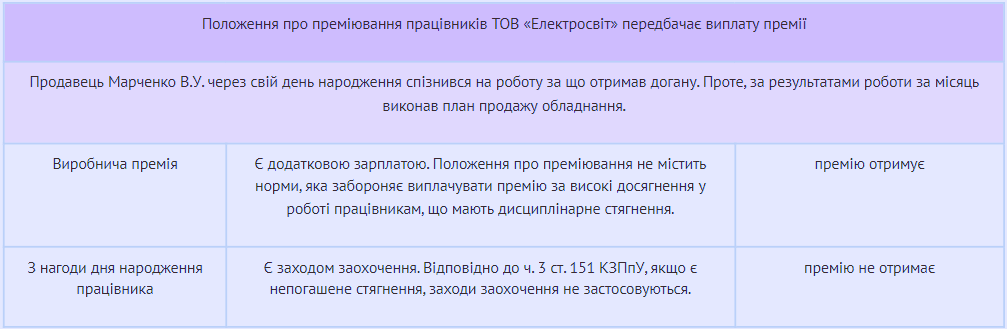 Премирование и депремирование работников